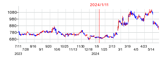 2024年1月11日 15:04前後のの株価チャート